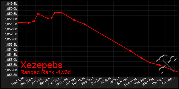 Last 31 Days Graph of Xezepebs