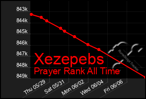 Total Graph of Xezepebs
