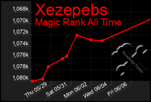 Total Graph of Xezepebs