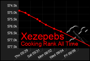 Total Graph of Xezepebs