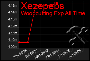 Total Graph of Xezepebs