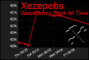 Total Graph of Xezepebs