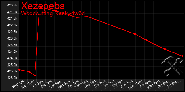Last 31 Days Graph of Xezepebs