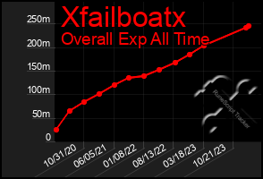 Total Graph of Xfailboatx