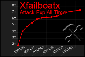 Total Graph of Xfailboatx
