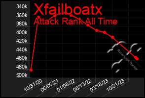 Total Graph of Xfailboatx