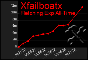Total Graph of Xfailboatx