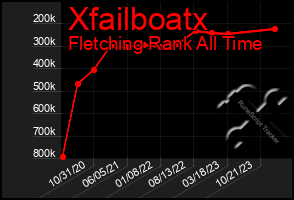 Total Graph of Xfailboatx