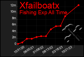 Total Graph of Xfailboatx