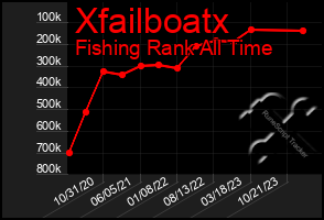 Total Graph of Xfailboatx