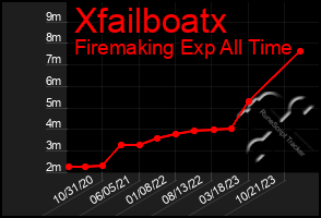 Total Graph of Xfailboatx
