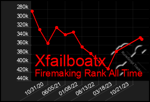 Total Graph of Xfailboatx