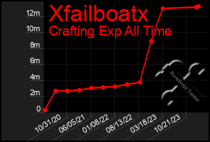 Total Graph of Xfailboatx