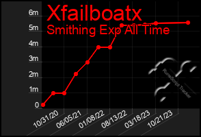 Total Graph of Xfailboatx