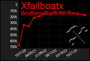 Total Graph of Xfailboatx