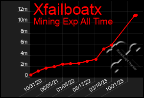 Total Graph of Xfailboatx