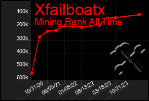 Total Graph of Xfailboatx