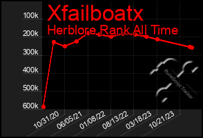 Total Graph of Xfailboatx