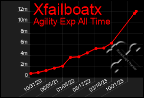 Total Graph of Xfailboatx