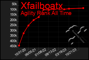 Total Graph of Xfailboatx