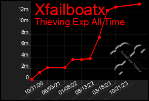 Total Graph of Xfailboatx