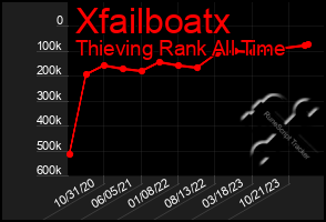 Total Graph of Xfailboatx