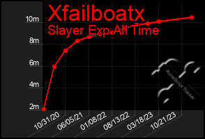Total Graph of Xfailboatx