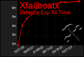 Total Graph of Xfailboatx