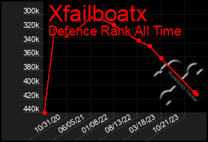 Total Graph of Xfailboatx