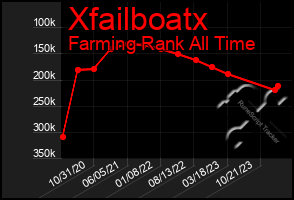Total Graph of Xfailboatx