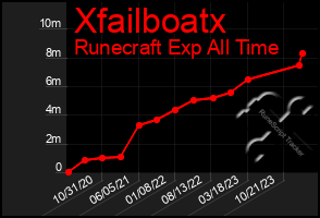 Total Graph of Xfailboatx