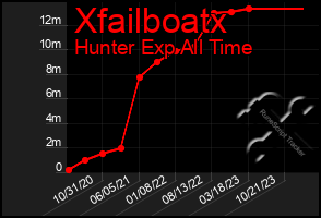 Total Graph of Xfailboatx