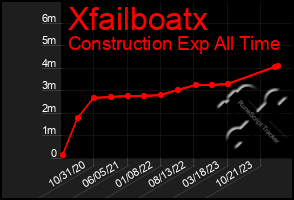 Total Graph of Xfailboatx