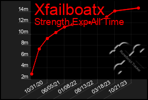 Total Graph of Xfailboatx