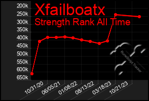 Total Graph of Xfailboatx