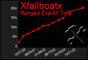 Total Graph of Xfailboatx