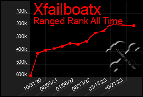 Total Graph of Xfailboatx