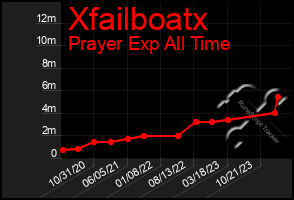 Total Graph of Xfailboatx