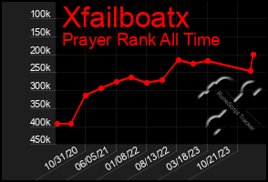 Total Graph of Xfailboatx