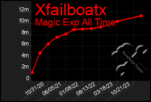 Total Graph of Xfailboatx