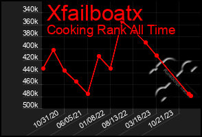 Total Graph of Xfailboatx
