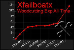 Total Graph of Xfailboatx
