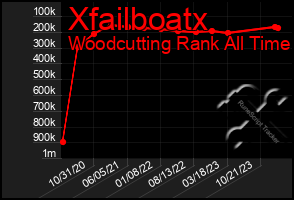 Total Graph of Xfailboatx
