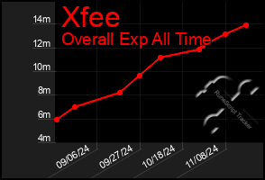 Total Graph of Xfee