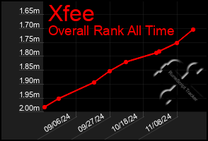 Total Graph of Xfee