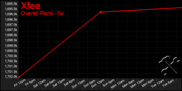 Last 7 Days Graph of Xfee