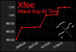 Total Graph of Xfee