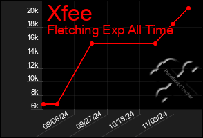 Total Graph of Xfee