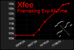 Total Graph of Xfee