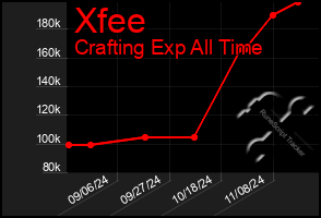 Total Graph of Xfee